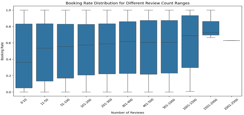 Review Count Distribution